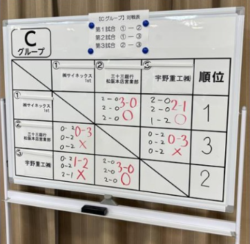 松阪商工会議所主催
会員交流eスポーツ選手権　予選結果